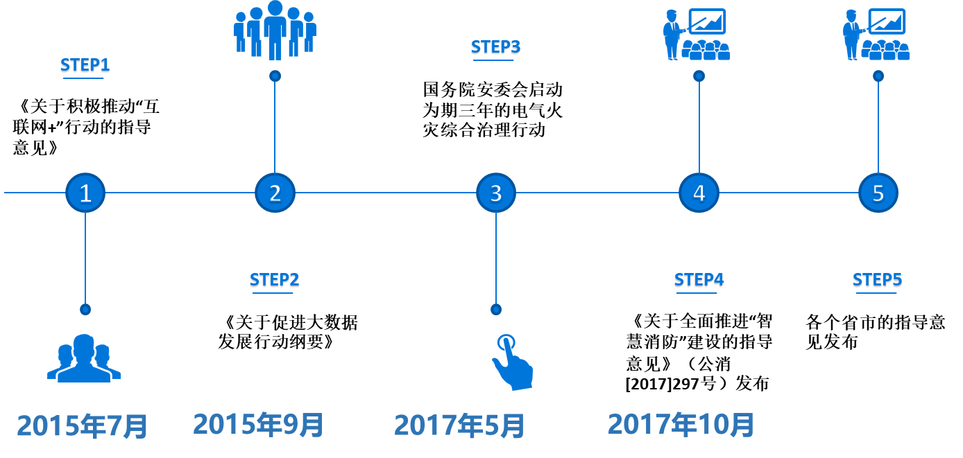 連鎖餐飲公司消防集中管理解決方案