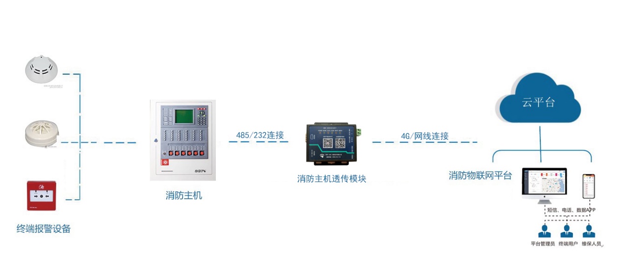 能美消防報(bào)警主機(jī)報(bào)警同步到電腦手機(jī)